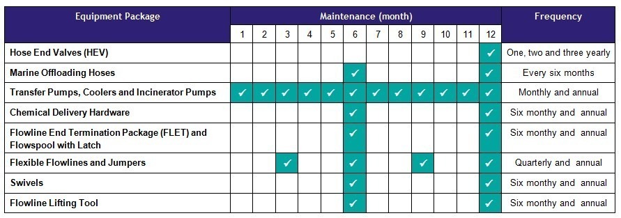 Maintenance Chart For Equipment